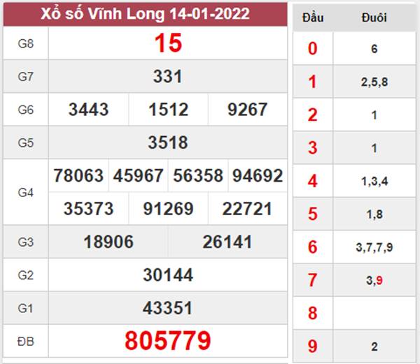 Phân tích XSVL 21/1/2022 dự đoán chốt số đẹp Vĩnh Long  