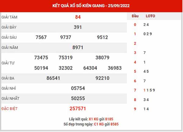 Dự đoán XSKG ngày 2/10/2022 - Dự đoán đài xổ số Kiên Giang chủ nhật