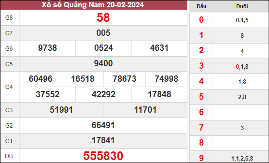 Dự đoán xổ số Quảng Nam ngày 27/2/2024 thứ 3 hôm nay