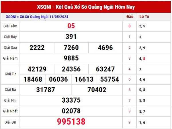 Dự đoán KQXS Quảng Ngãi ngày 18/5/2024 thứ 7 đánh số gì