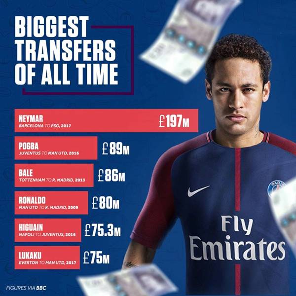 Thống kê giá chuyển nhượng Neymar