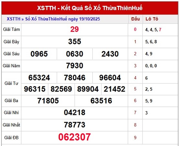 Dự đoán xổ số Thừa Thiên Huế ngày 20/10/2025 thứ 2