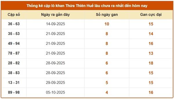 Dự đoán xổ số Thừa Thiên Huế ngày 20/10/2025 thứ 2