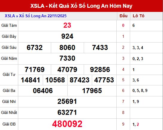 Phân tích KQXS Long An ngày 22/11/2025