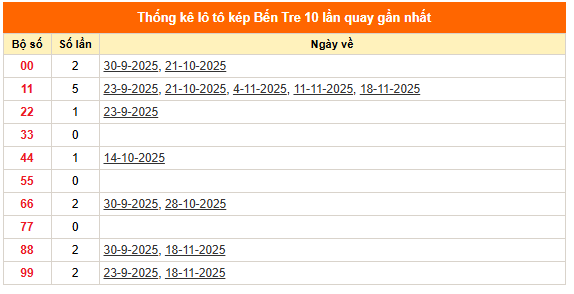Tham khảo xổ số Bến Tre ngày 2/11/2025 thứ 3 siêu chuẩn