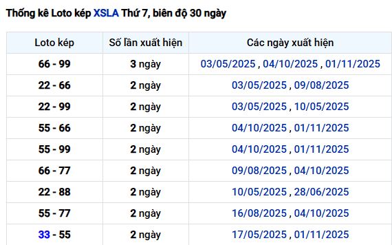 Thống kê lô kép XSLA 30 ngày – cơ sở quan trọng khi dự đoán