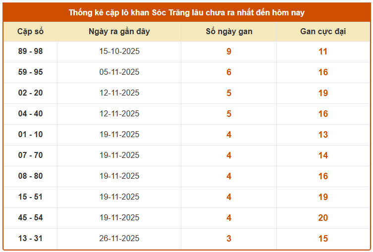 Thống kê cặp lô khan XSST ngày 24/12/2025 miễn phí