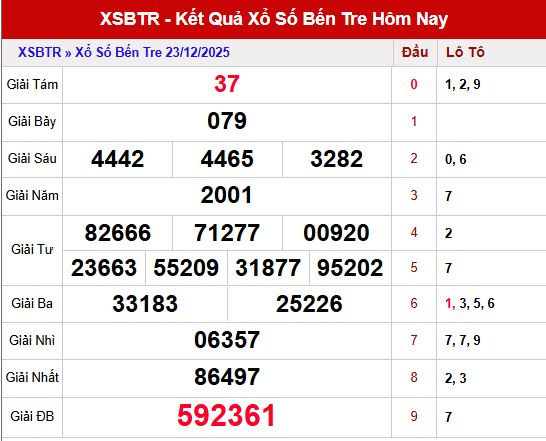 Tổng quan kết quả XSBTR ngày 23/12/2025 cần lưu ý