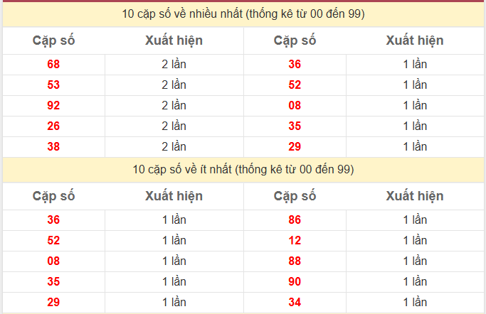 Thống kê 2 số cuối giải đặc biệt KQXS Miền Bắc
