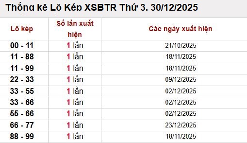 Thống kê lô kép XSBTR ngày 30/12– điểm rơi đáng chú ý