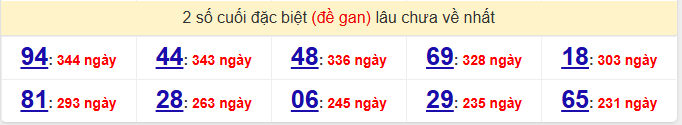 - Thống kê 2 số cuối đặc biệt lâu chưa về nhất ngày 15/1/2026