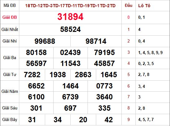 Kết quả xổ số Miền Bắc trong lần mở thưởng gần nhất