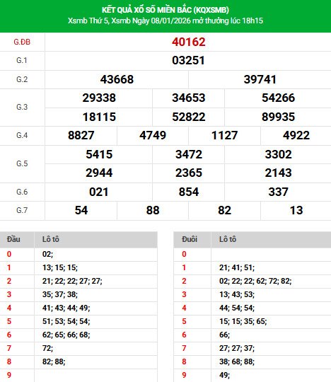 Dự đoán XSMB ngày 11 tháng 1 năm 2026 chủ nhật chi tiết