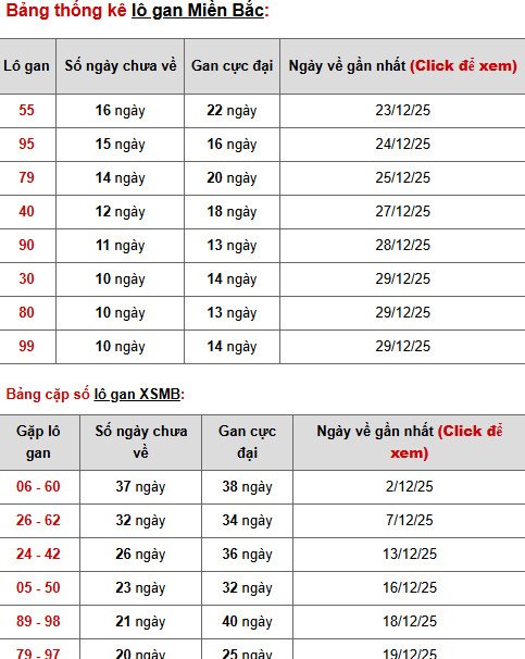 Dự đoán XSMB ngày 11 tháng 1 năm 2026 chủ nhật chi tiết