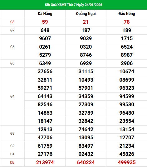 Dự đoán XSMT ngày 31 tháng 1 năm 2026 thứ 7 thần tài Dự đoán XSMT ngày 31 tháng 1 năm 2026 thứ 7 thần tài