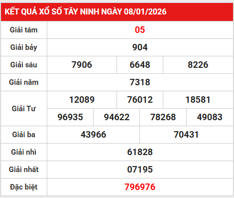 Dự đoán xổ số Tây Ninh ngày 15 tháng 1 thứ 5 miễn phí