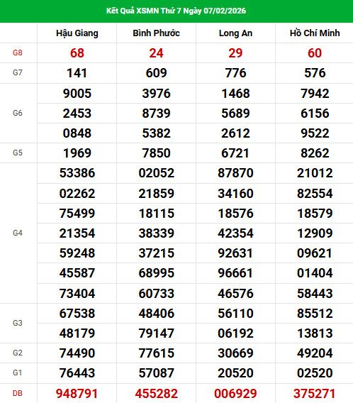 Dự đoán XSMN ngày 14 tháng 2 năm 2026 thứ 7 thần tài