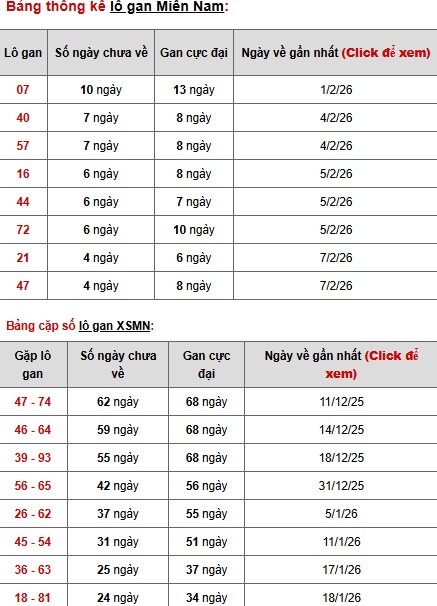 Dự đoán XSMN ngày 14 tháng 2 năm 2026 thứ 7 thần tài