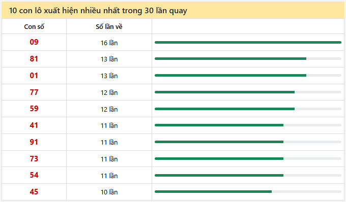 - Thống kê 10 con lô xuất hiện nhiều nhất trong 30 lần quay ngày 3/3/2026