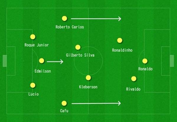 Sơ đồ đội hình Brazil 2002