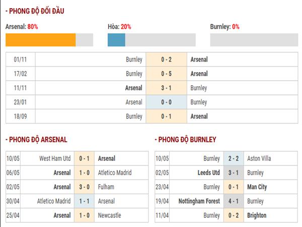 Lịch sử đối đầu trận Arsenal vs Burnley