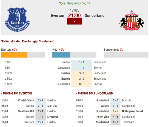 Thành tích đối đầu Everton đấu với Sunderland