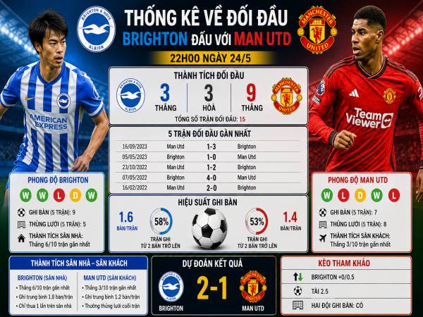 Thống kê về đối đầu Brighton đấu với Man Utd ngày 24/5 chi tiết