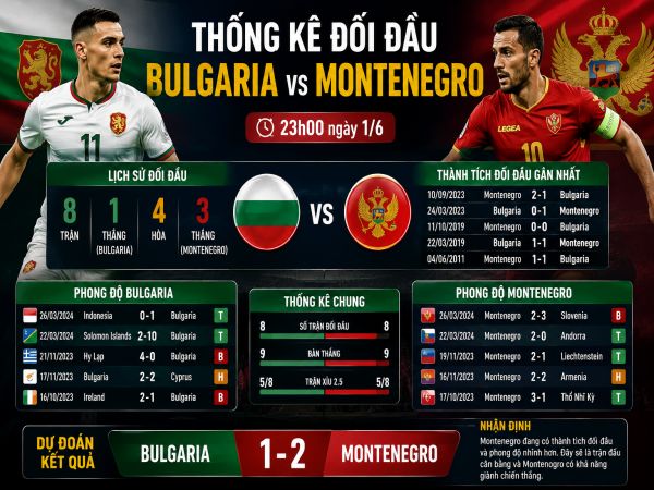 Thống kê về đối đầu Bulgaria đấu với Montenegro ngày 1/6 chi tiết